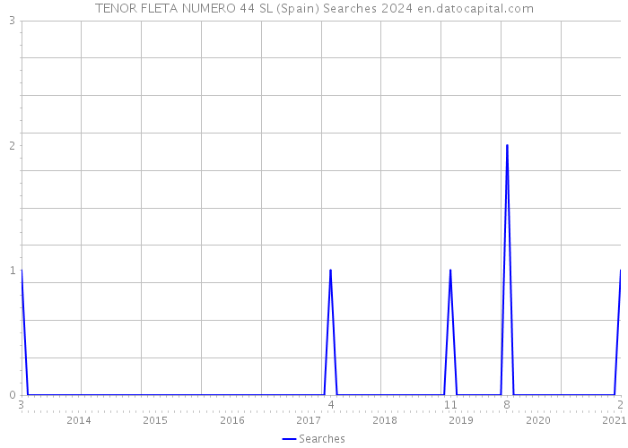 TENOR FLETA NUMERO 44 SL (Spain) Searches 2024 