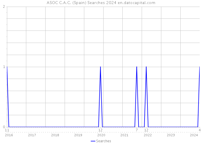 ASOC C.A.C. (Spain) Searches 2024 