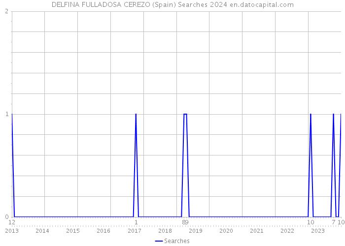 DELFINA FULLADOSA CEREZO (Spain) Searches 2024 