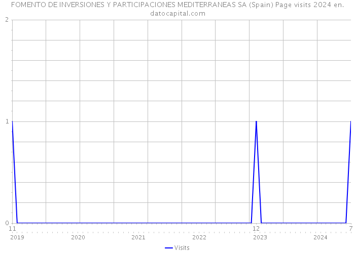 FOMENTO DE INVERSIONES Y PARTICIPACIONES MEDITERRANEAS SA (Spain) Page visits 2024 