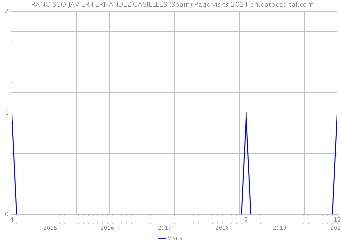FRANCISCO JAVIER FERNANDEZ CASIELLES (Spain) Page visits 2024 