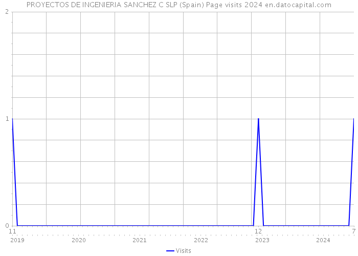 PROYECTOS DE INGENIERIA SANCHEZ C SLP (Spain) Page visits 2024 