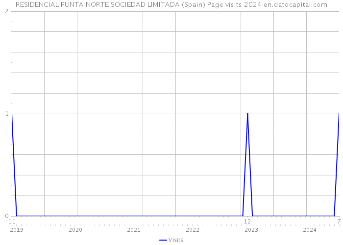 RESIDENCIAL PUNTA NORTE SOCIEDAD LIMITADA (Spain) Page visits 2024 