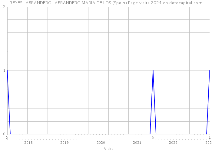 REYES LABRANDERO LABRANDERO MARIA DE LOS (Spain) Page visits 2024 