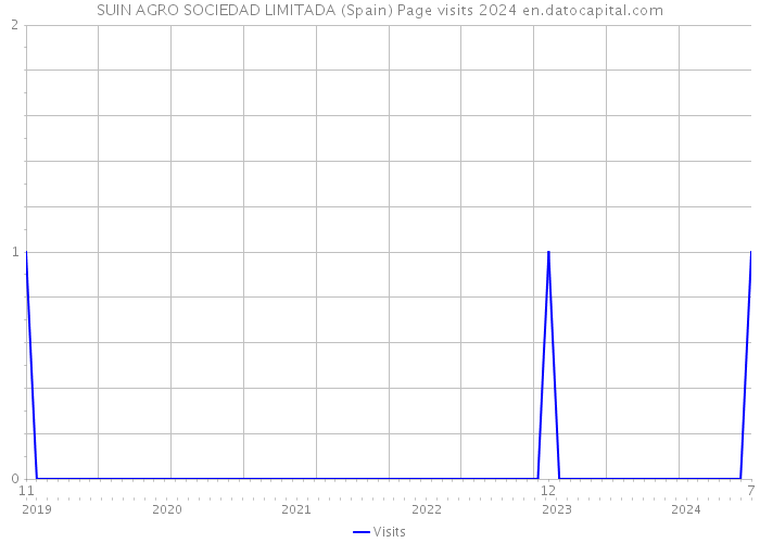 SUIN AGRO SOCIEDAD LIMITADA (Spain) Page visits 2024 