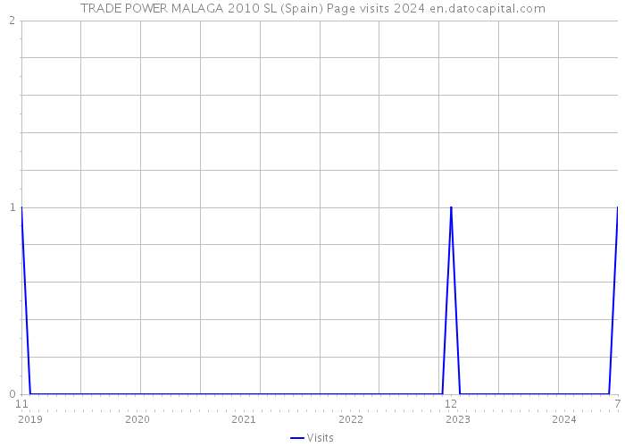 TRADE POWER MALAGA 2010 SL (Spain) Page visits 2024 