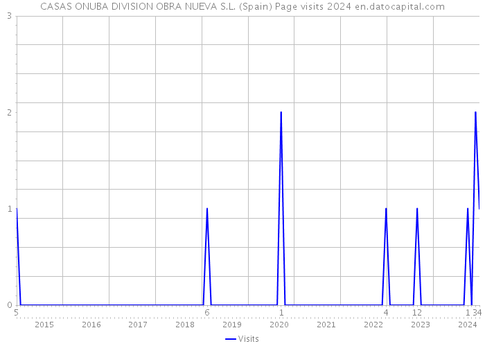 CASAS ONUBA DIVISION OBRA NUEVA S.L. (Spain) Page visits 2024 