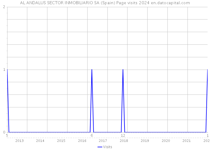AL ANDALUS SECTOR INMOBILIARIO SA (Spain) Page visits 2024 