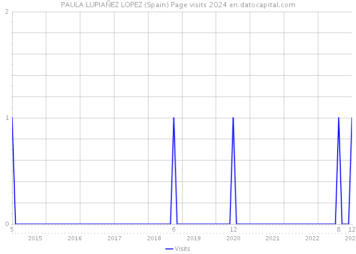PAULA LUPIAÑEZ LOPEZ (Spain) Page visits 2024 