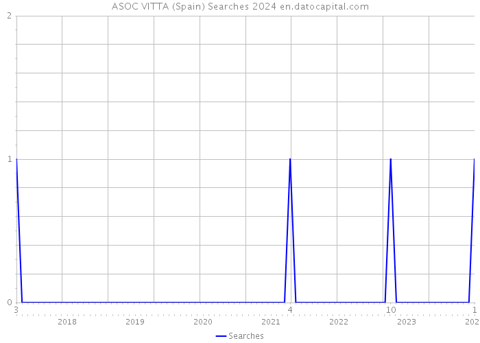 ASOC VITTA (Spain) Searches 2024 