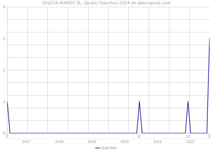 GALICIA MAROC SL. (Spain) Searches 2024 