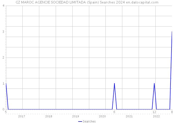 GZ MAROC AGENCIE SOCIEDAD LIMITADA (Spain) Searches 2024 