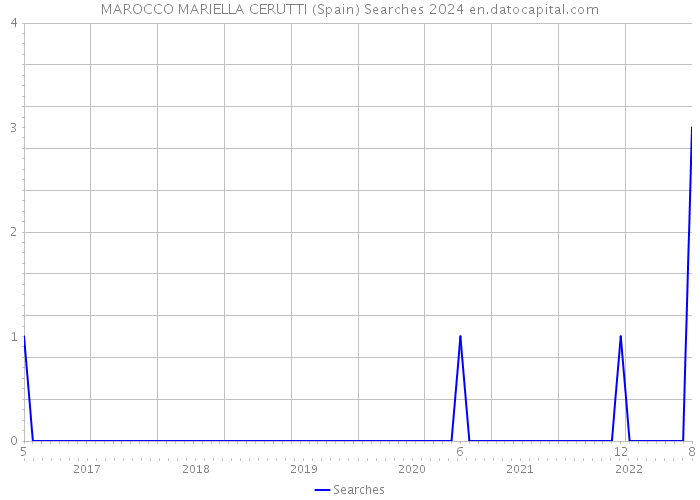 MAROCCO MARIELLA CERUTTI (Spain) Searches 2024 
