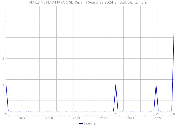 VIAJES MUNDO MAROC SL. (Spain) Searches 2024 