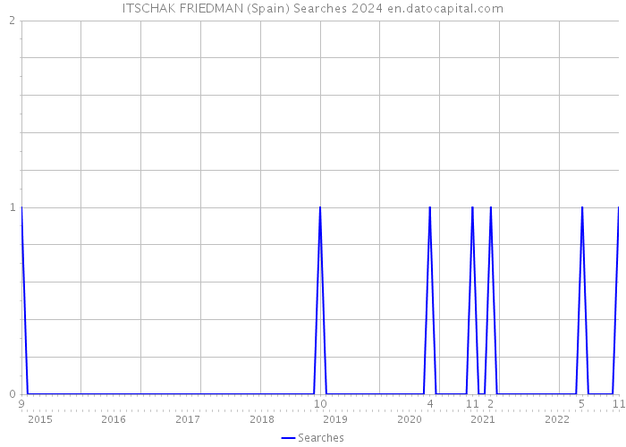 ITSCHAK FRIEDMAN (Spain) Searches 2024 