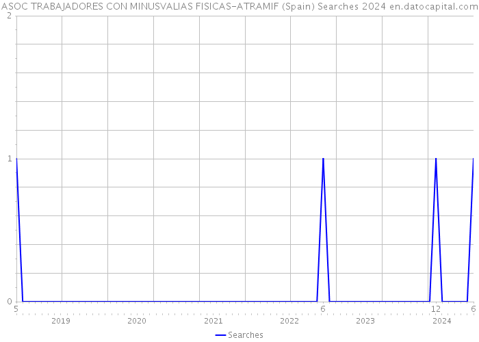 ASOC TRABAJADORES CON MINUSVALIAS FISICAS-ATRAMIF (Spain) Searches 2024 