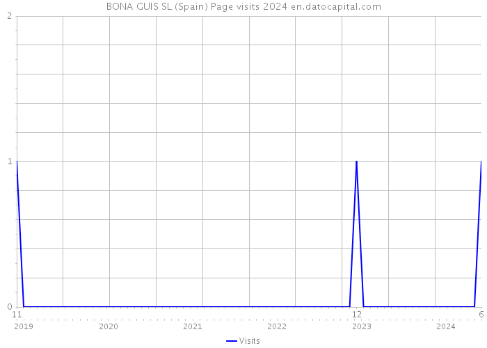 BONA GUIS SL (Spain) Page visits 2024 