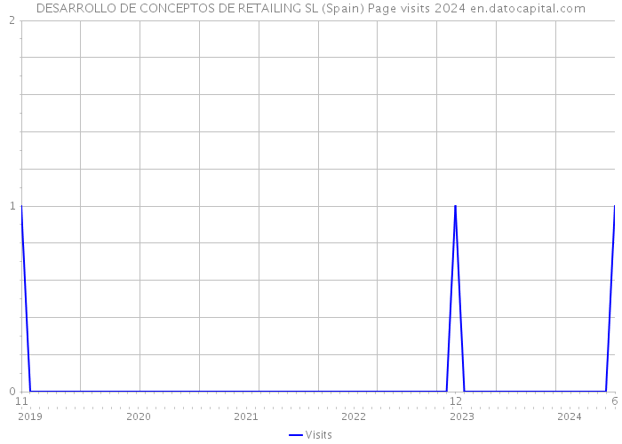 DESARROLLO DE CONCEPTOS DE RETAILING SL (Spain) Page visits 2024 