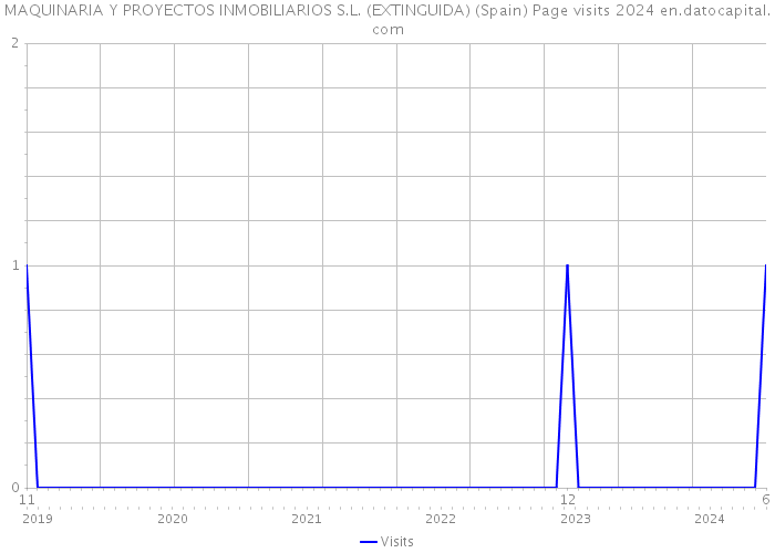 MAQUINARIA Y PROYECTOS INMOBILIARIOS S.L. (EXTINGUIDA) (Spain) Page visits 2024 