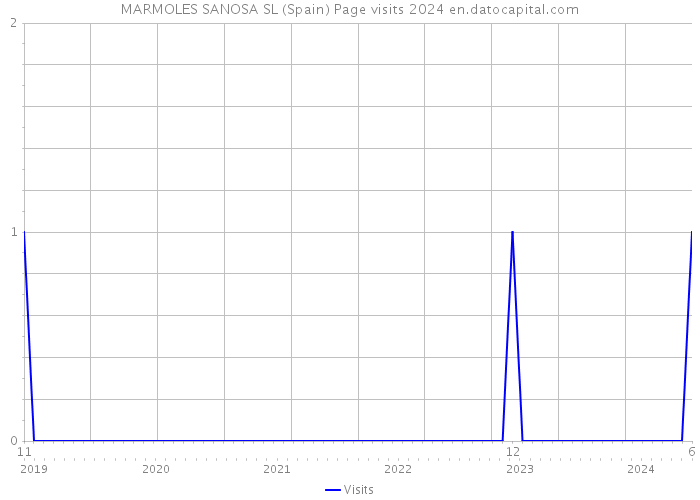 MARMOLES SANOSA SL (Spain) Page visits 2024 