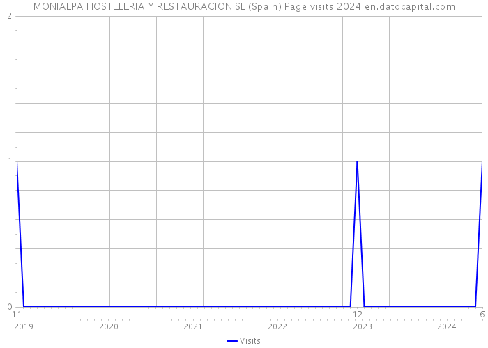 MONIALPA HOSTELERIA Y RESTAURACION SL (Spain) Page visits 2024 