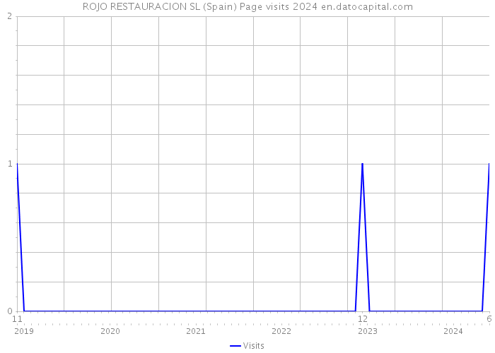 ROJO RESTAURACION SL (Spain) Page visits 2024 