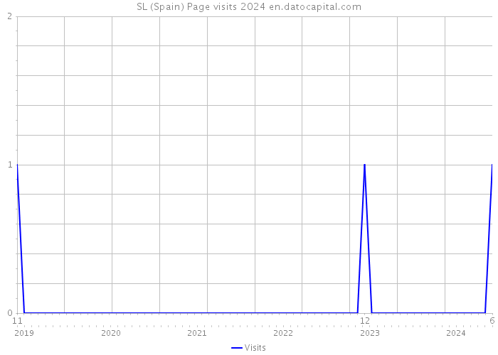 SL (Spain) Page visits 2024 