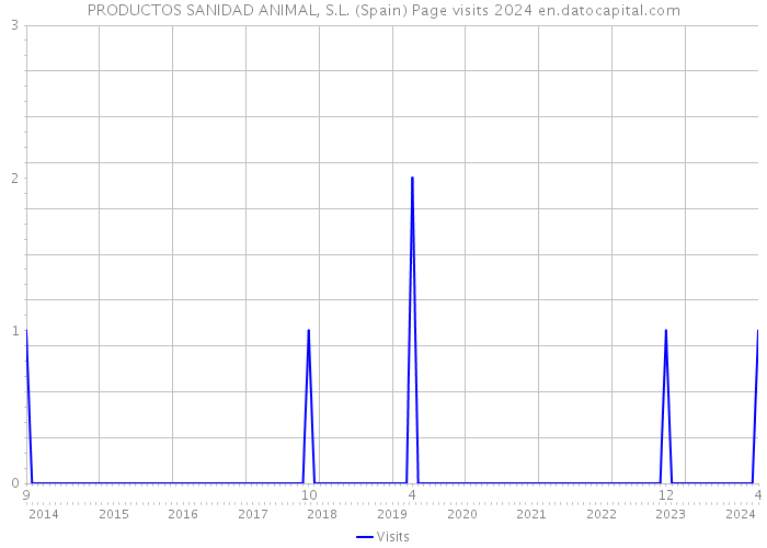 PRODUCTOS SANIDAD ANIMAL, S.L. (Spain) Page visits 2024 