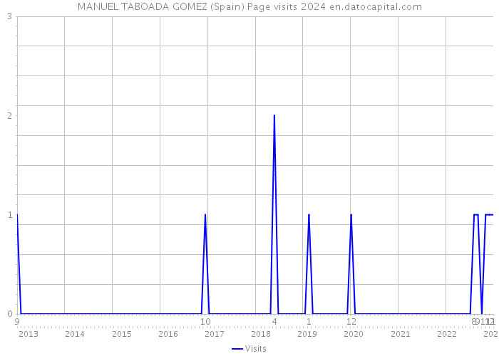 MANUEL TABOADA GOMEZ (Spain) Page visits 2024 