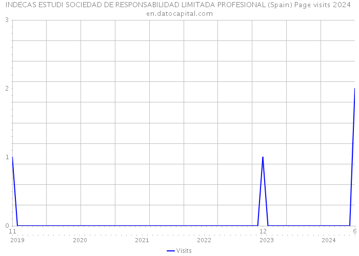 INDECAS ESTUDI SOCIEDAD DE RESPONSABILIDAD LIMITADA PROFESIONAL (Spain) Page visits 2024 