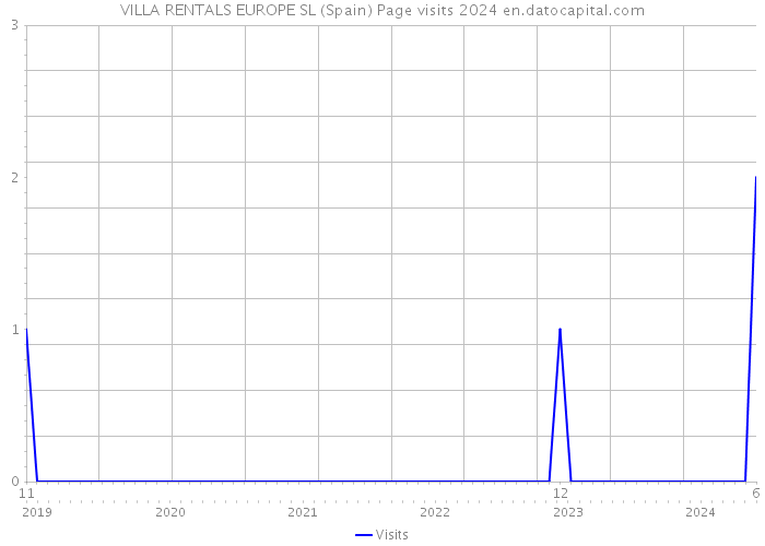 VILLA RENTALS EUROPE SL (Spain) Page visits 2024 