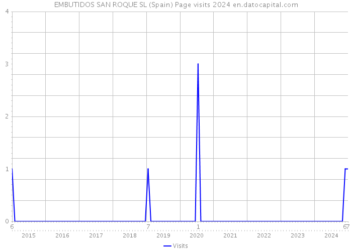 EMBUTIDOS SAN ROQUE SL (Spain) Page visits 2024 