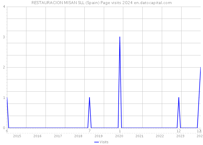RESTAURACION MISAN SLL (Spain) Page visits 2024 