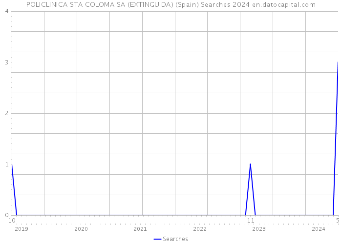 POLICLINICA STA COLOMA SA (EXTINGUIDA) (Spain) Searches 2024 