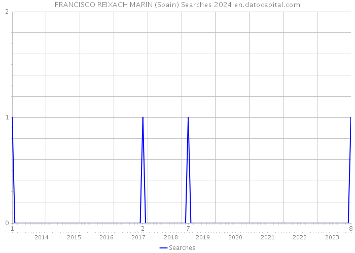 FRANCISCO REIXACH MARIN (Spain) Searches 2024 