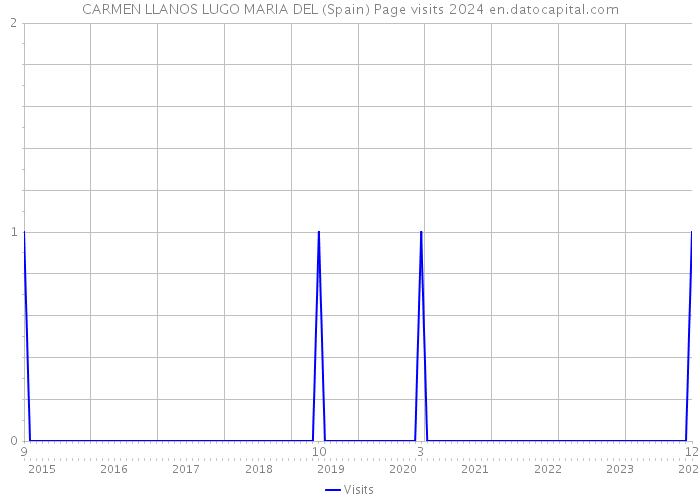 CARMEN LLANOS LUGO MARIA DEL (Spain) Page visits 2024 