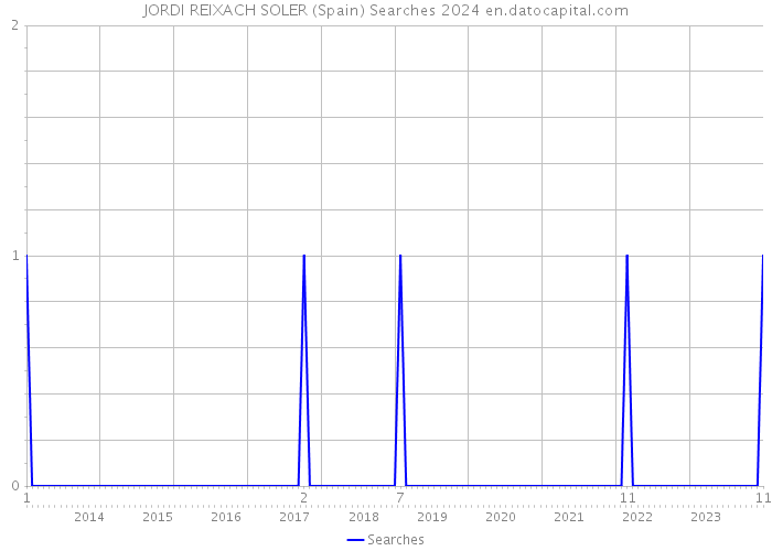 JORDI REIXACH SOLER (Spain) Searches 2024 