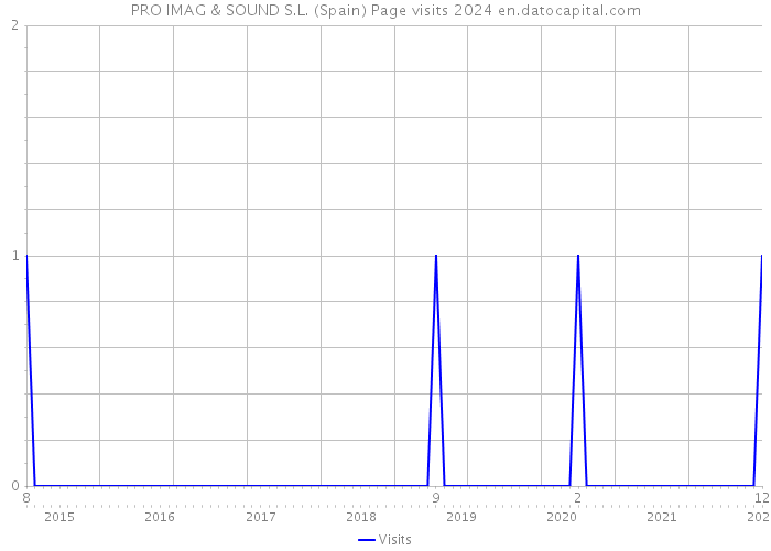 PRO IMAG & SOUND S.L. (Spain) Page visits 2024 