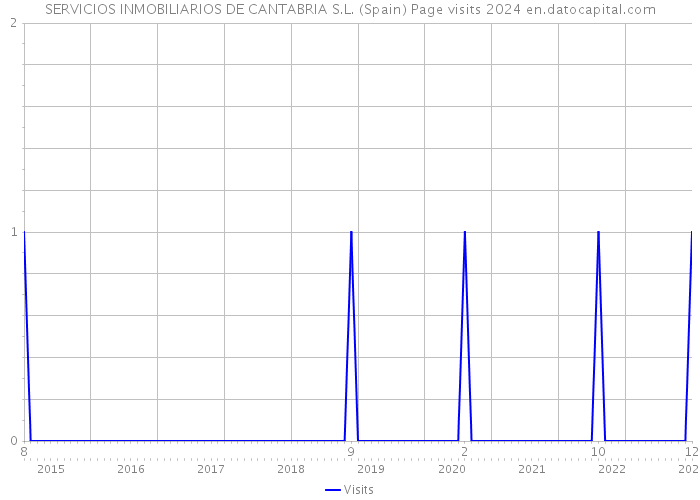 SERVICIOS INMOBILIARIOS DE CANTABRIA S.L. (Spain) Page visits 2024 