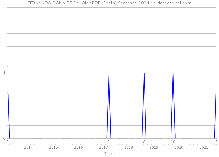 FERNANDO DONAIRE CALOMARDE (Spain) Searches 2024 
