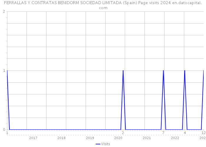 FERRALLAS Y CONTRATAS BENIDORM SOCIEDAD LIMITADA (Spain) Page visits 2024 