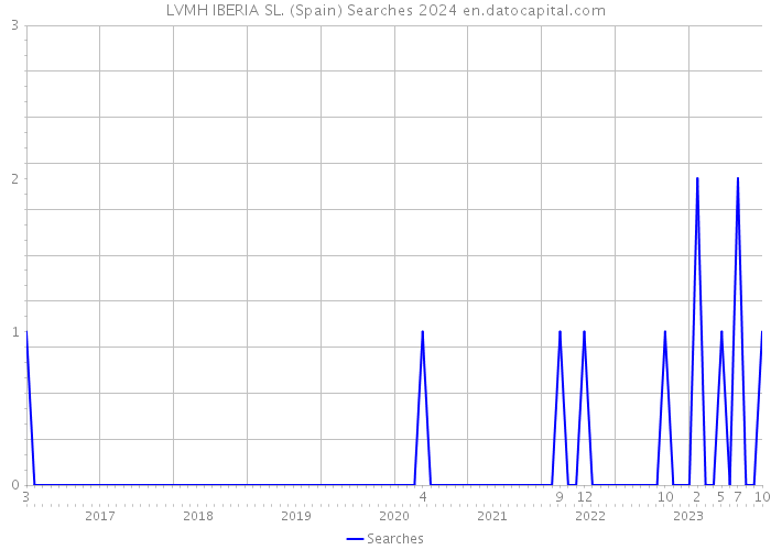 LVMH IBERIA SL. (Spain) Searches 2024 