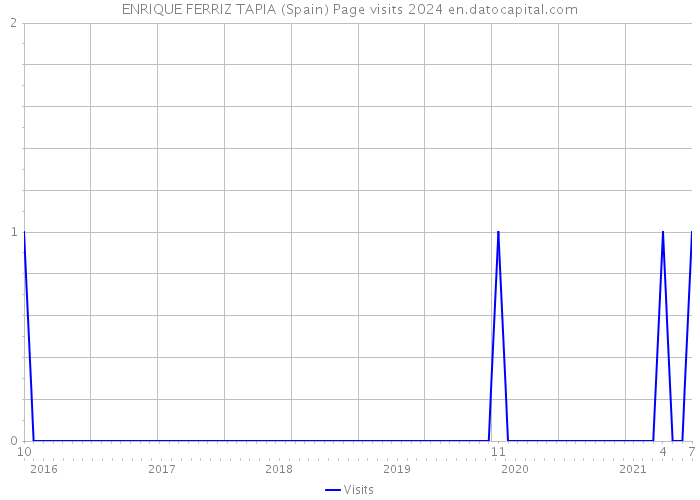 ENRIQUE FERRIZ TAPIA (Spain) Page visits 2024 