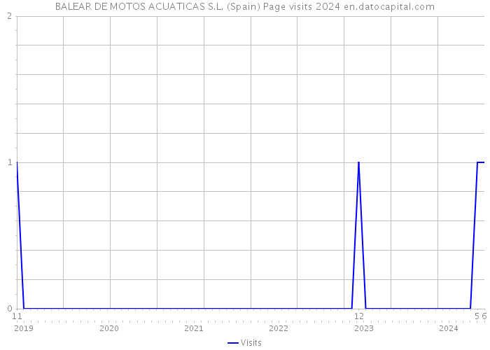 BALEAR DE MOTOS ACUATICAS S.L. (Spain) Page visits 2024 