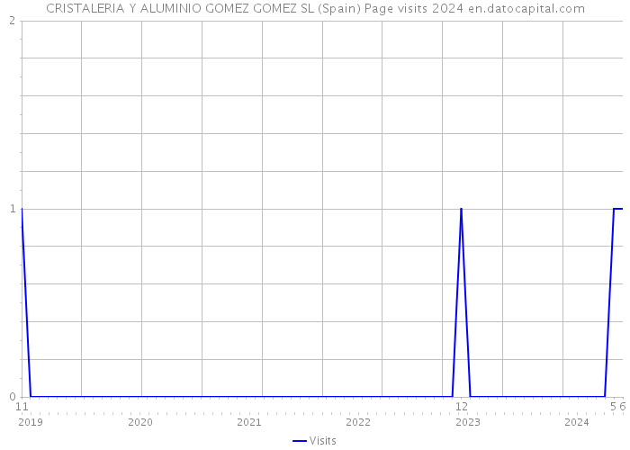 CRISTALERIA Y ALUMINIO GOMEZ GOMEZ SL (Spain) Page visits 2024 