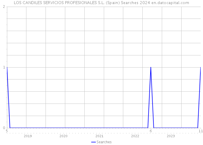 LOS CANDILES SERVICIOS PROFESIONALES S.L. (Spain) Searches 2024 