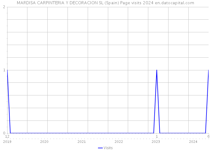 MARDISA CARPINTERIA Y DECORACION SL (Spain) Page visits 2024 