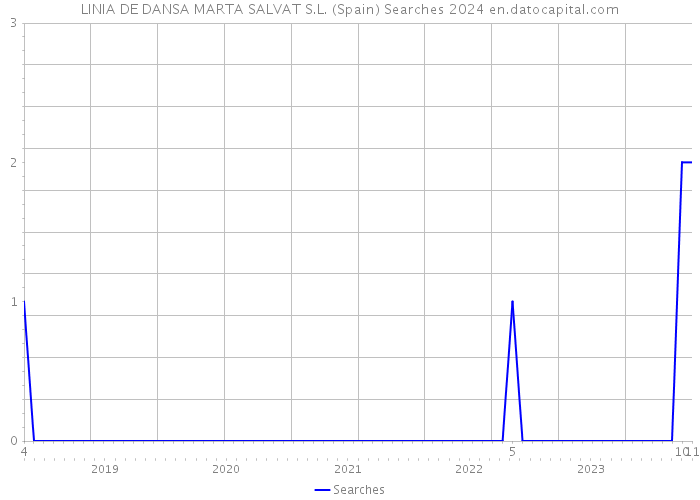 LINIA DE DANSA MARTA SALVAT S.L. (Spain) Searches 2024 