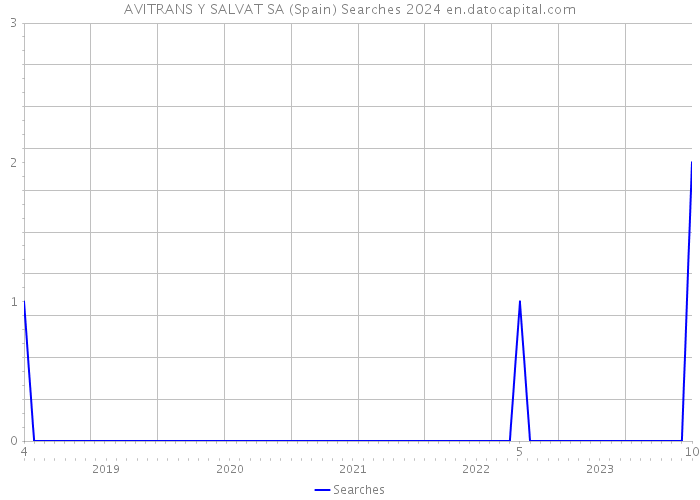 AVITRANS Y SALVAT SA (Spain) Searches 2024 