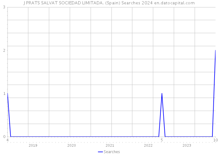 J PRATS SALVAT SOCIEDAD LIMITADA. (Spain) Searches 2024 